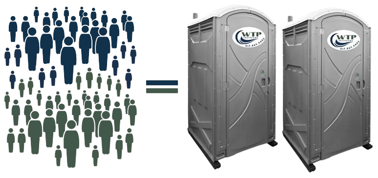 How many porta potties you need for your special event or large gathering depends on the number of attendees and the length of the event