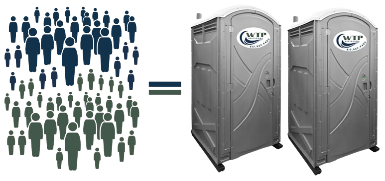 How many porta potties you need for your special event or large gathering depends on the number of attendees and the length of the event