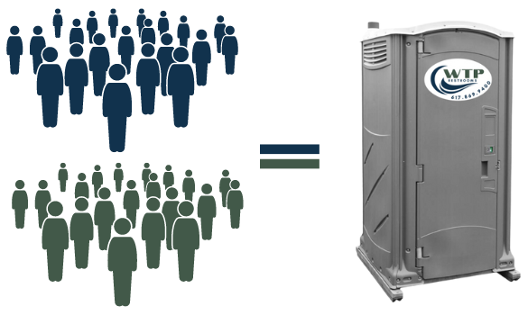 WTP Restrooms will assist with determining the number of porta potties needed during your renovations or at-home gatherings