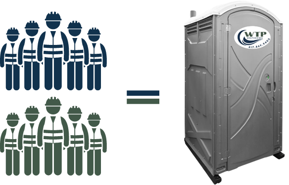 WTP Restrooms understands construction site standards to ensure OSHA compliance of one portable toilet per 10 full-time workers
